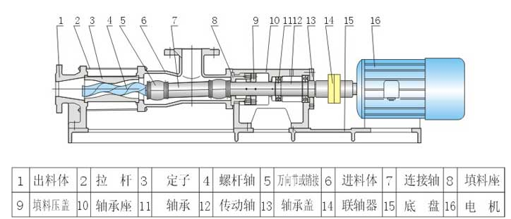 G型单螺杆泵结构图 G型单螺杆泵结构图
